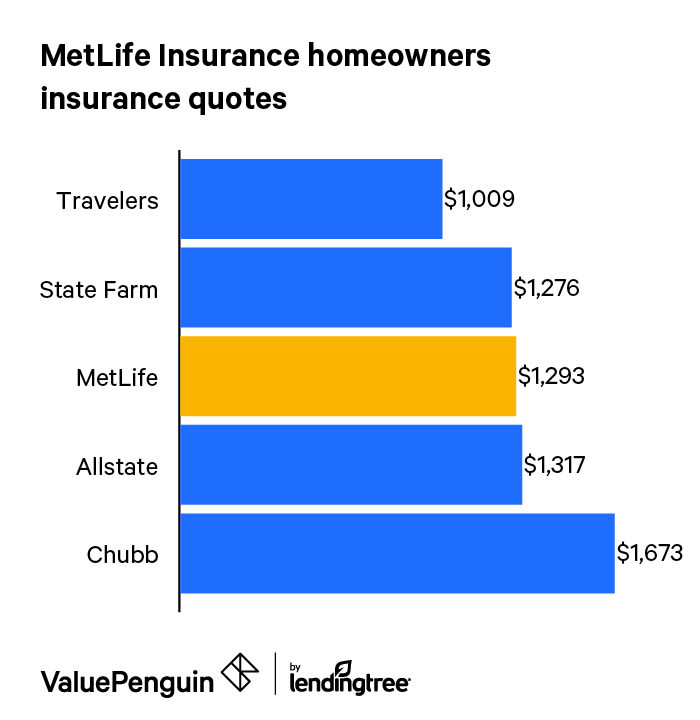 A bar graph showing the cost of MetLife home insurance