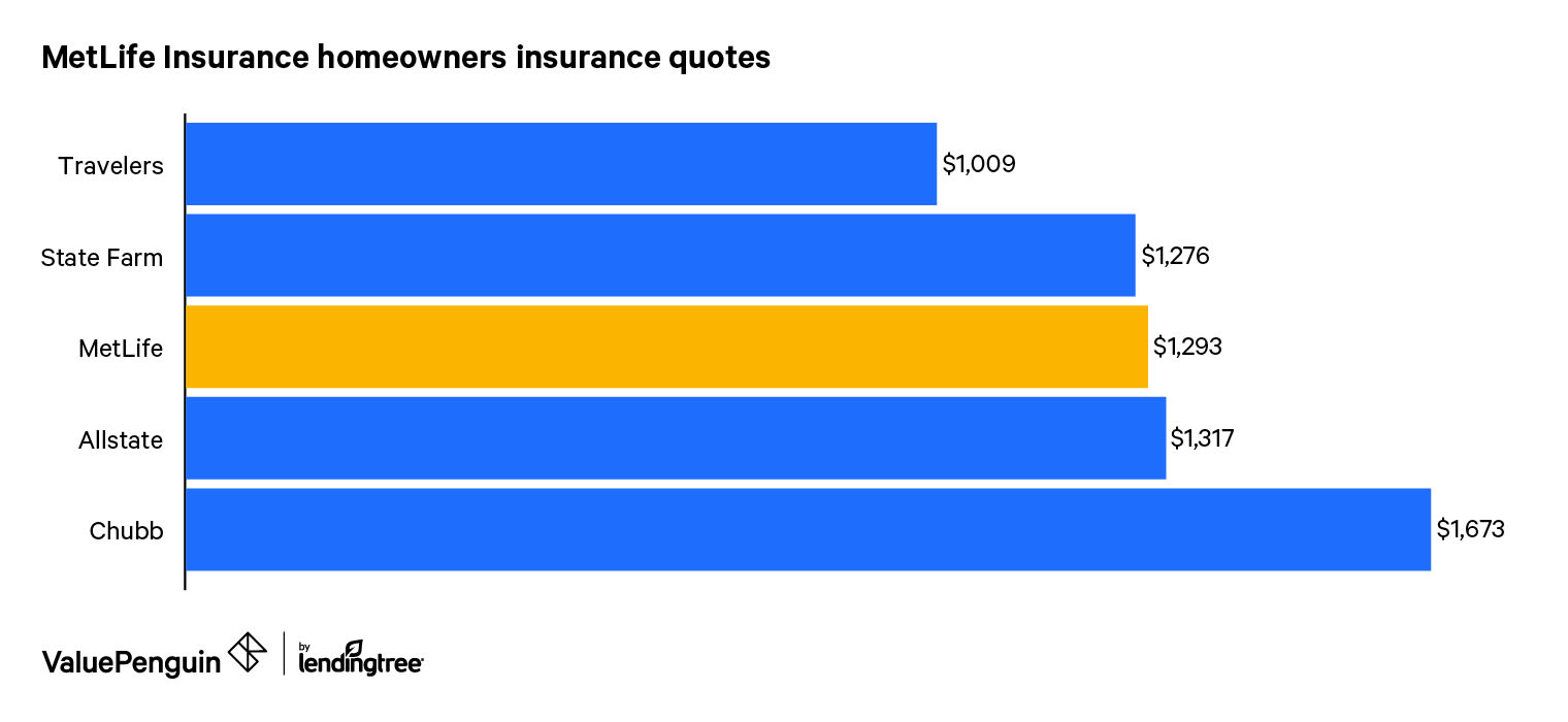 A bar graph showing the cost of MetLife home insurance