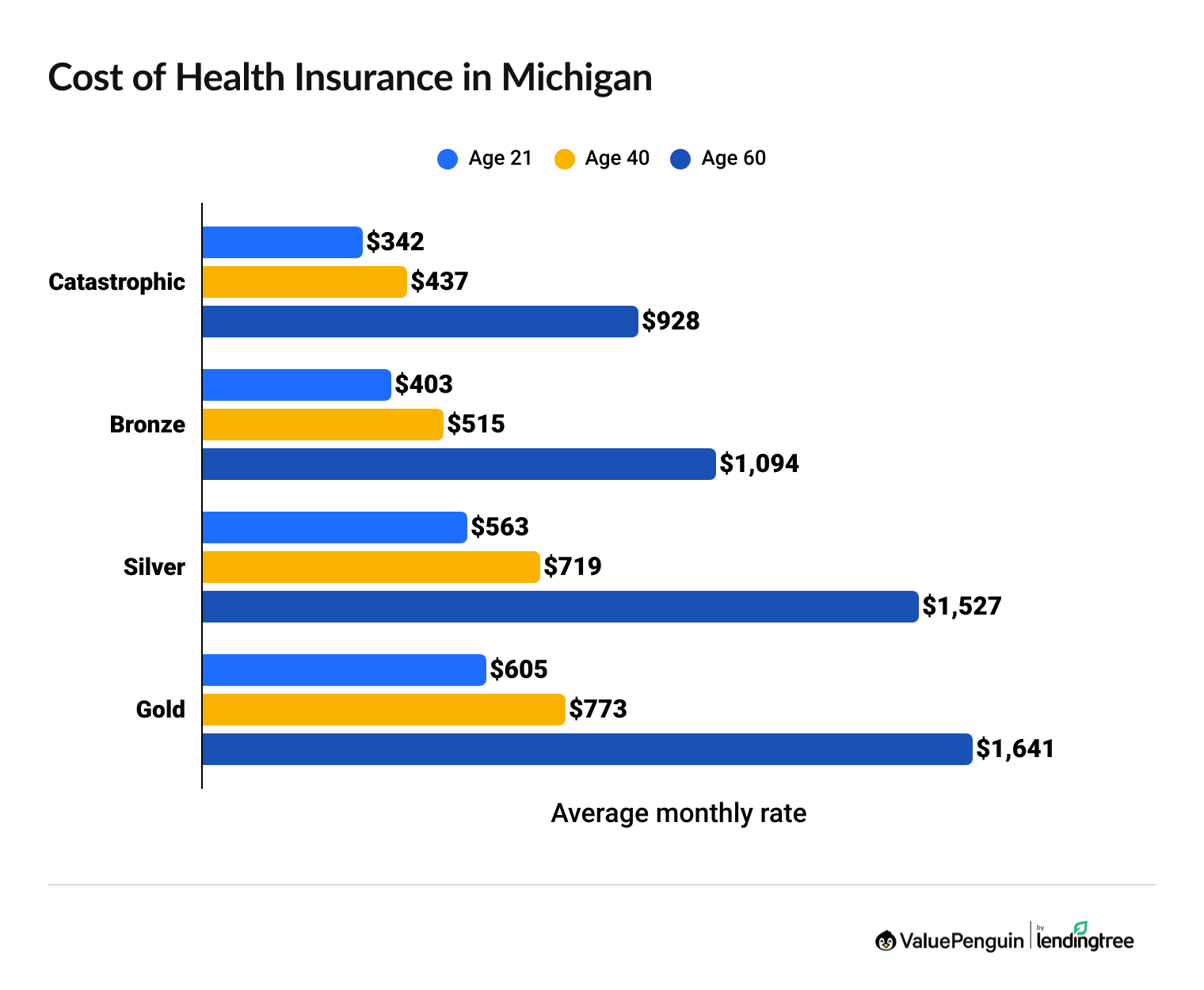 Cost of health insurance in Michigan by age and coverage level