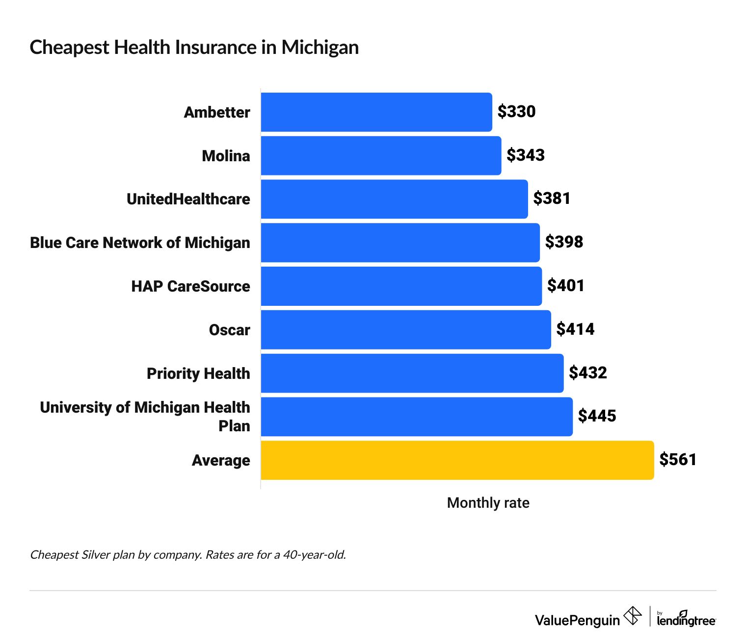 Cheapest health insurance companies in Michigan