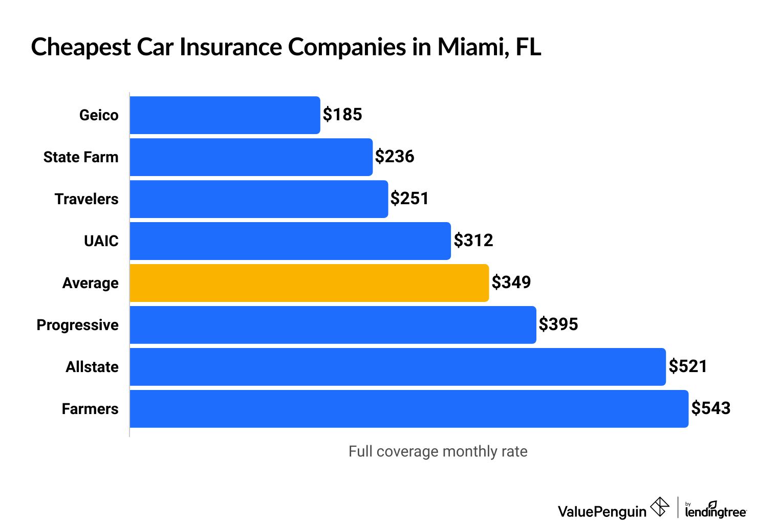 Cheapest car insurance companies in Florida