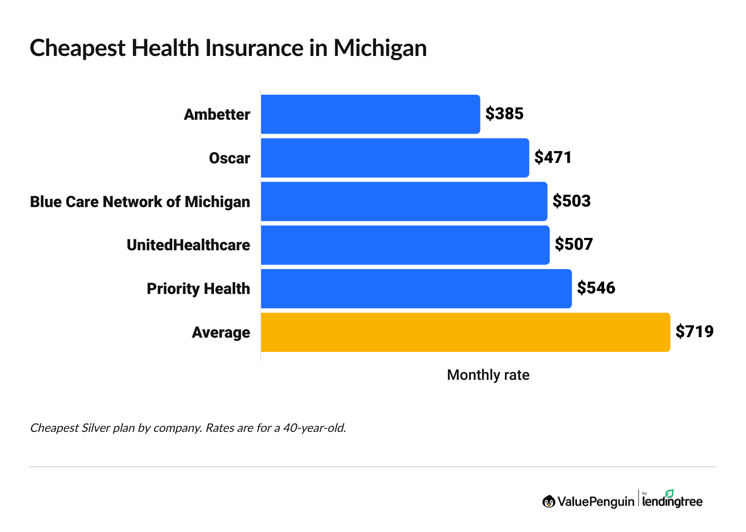Cheapest health insurance companies in Michigan