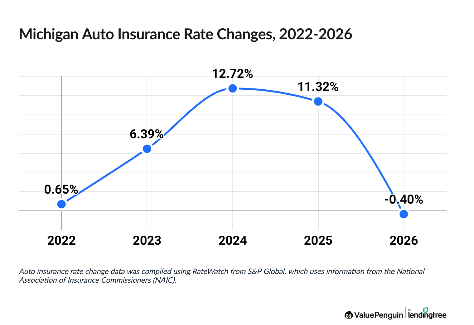 Car insurance rate trends in Michigan