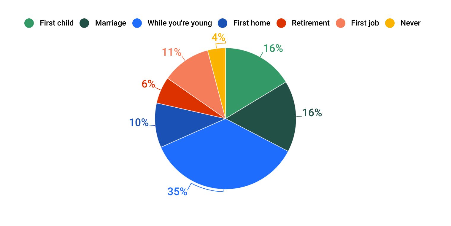 Millenials thoughts on when to buy life insurance