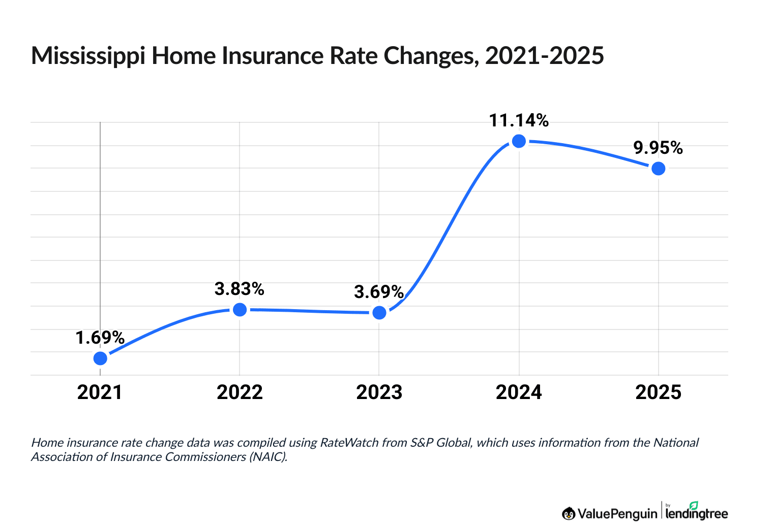 Increased cost of Mississippi homeowners insurance between 2021 and 2025
