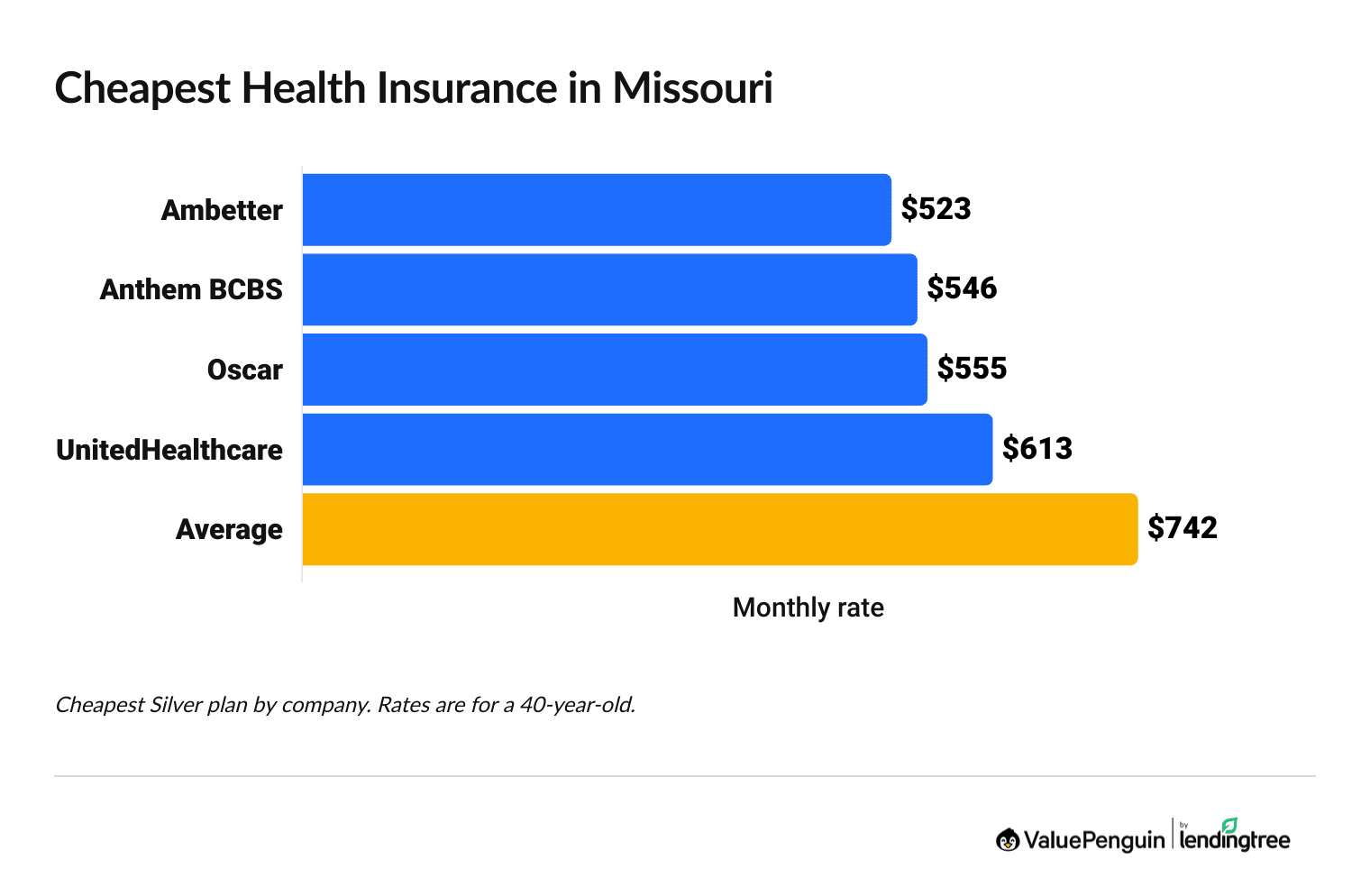 Cheapest health insurance companies in Missouri