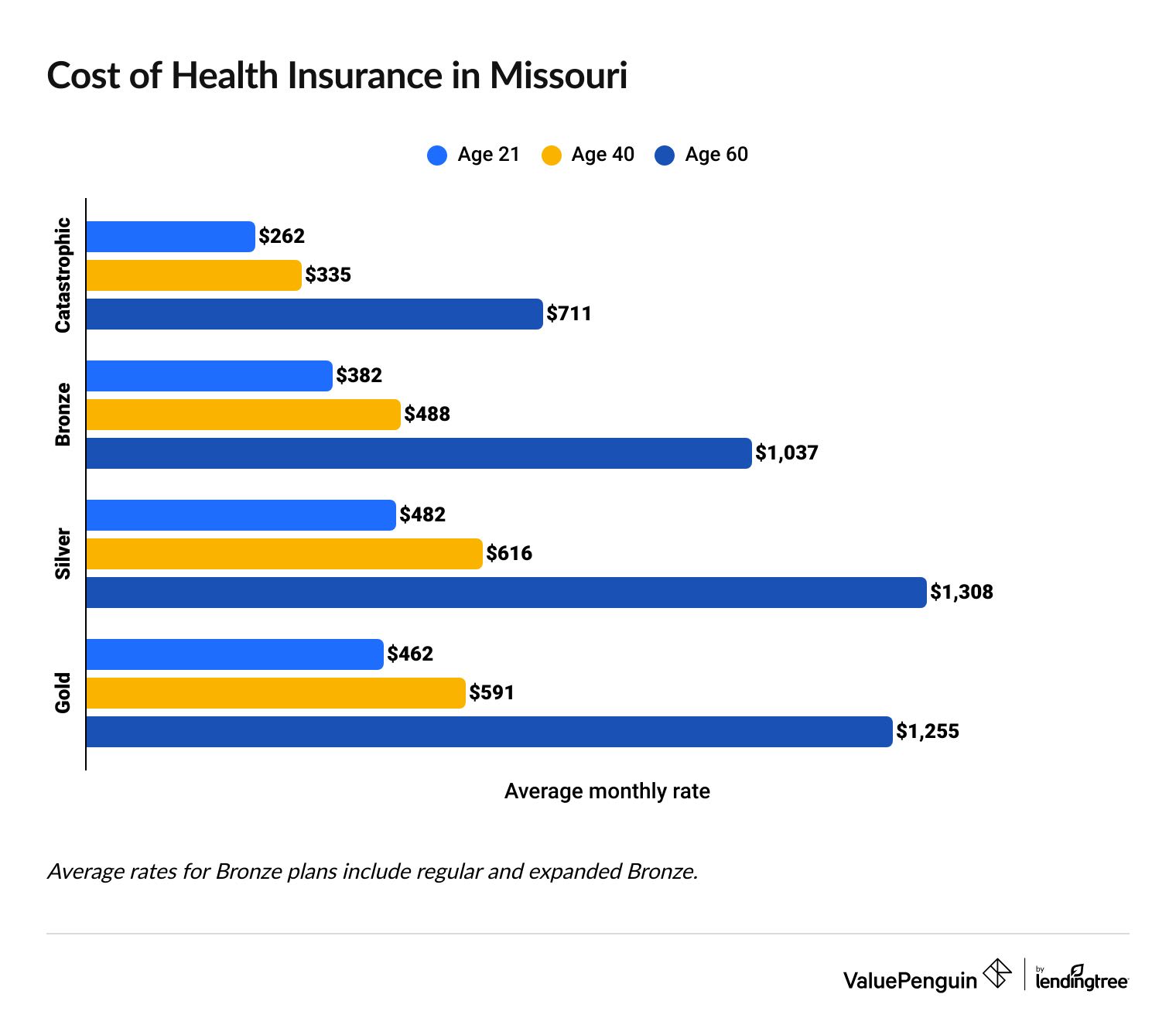 Average cost of MO health insurance by plan tier