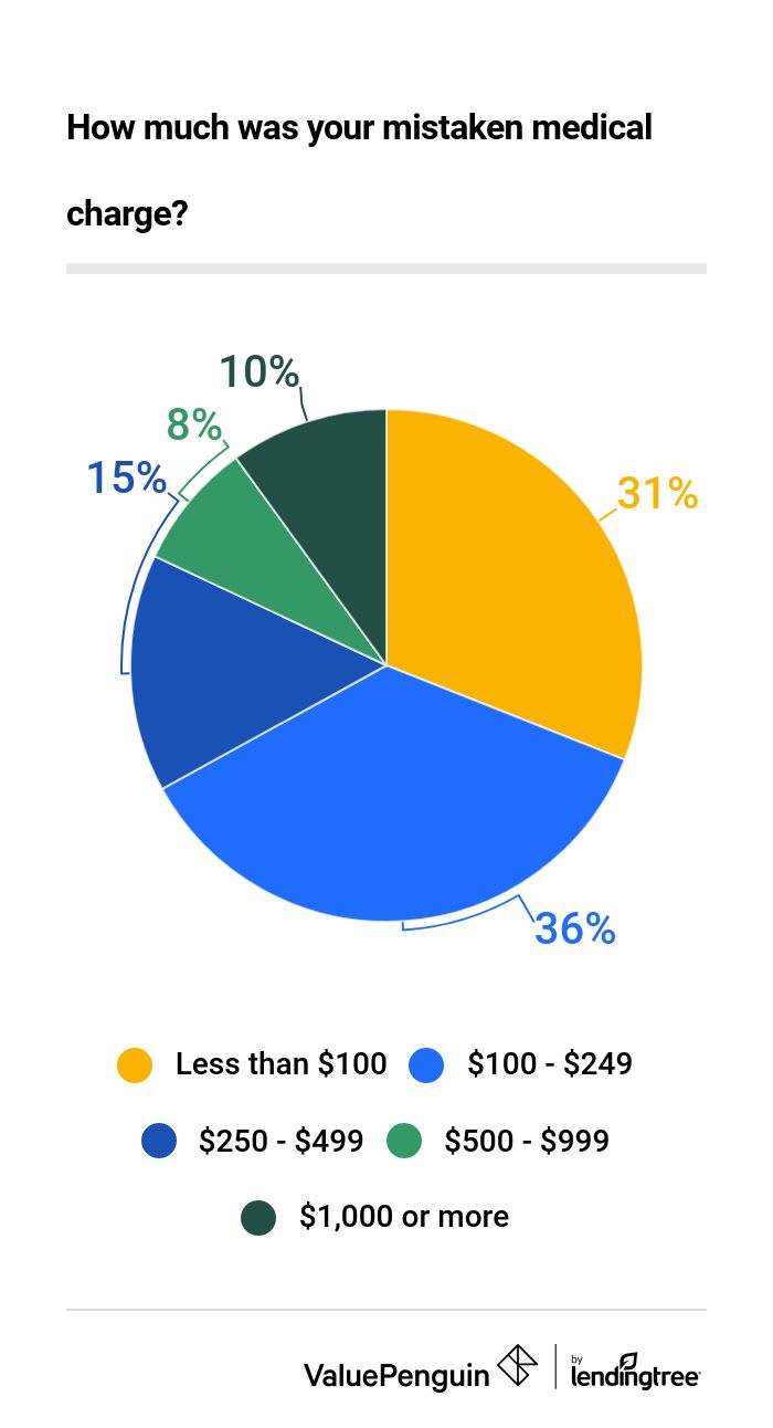 Mistaken Medical Charges
