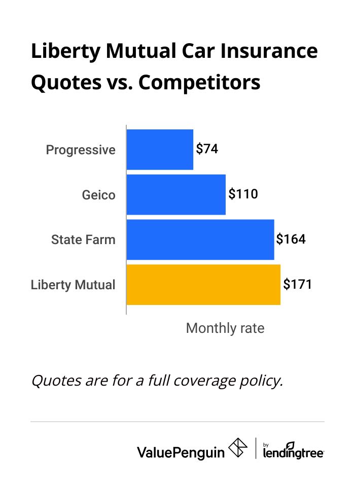 Liberty Mutual's car insurance rates versus competitors