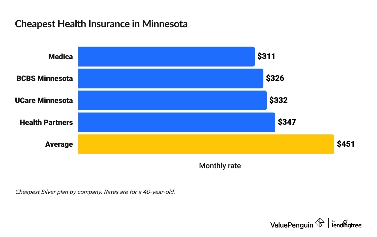 Cheapest health insurance companies in Minnesota