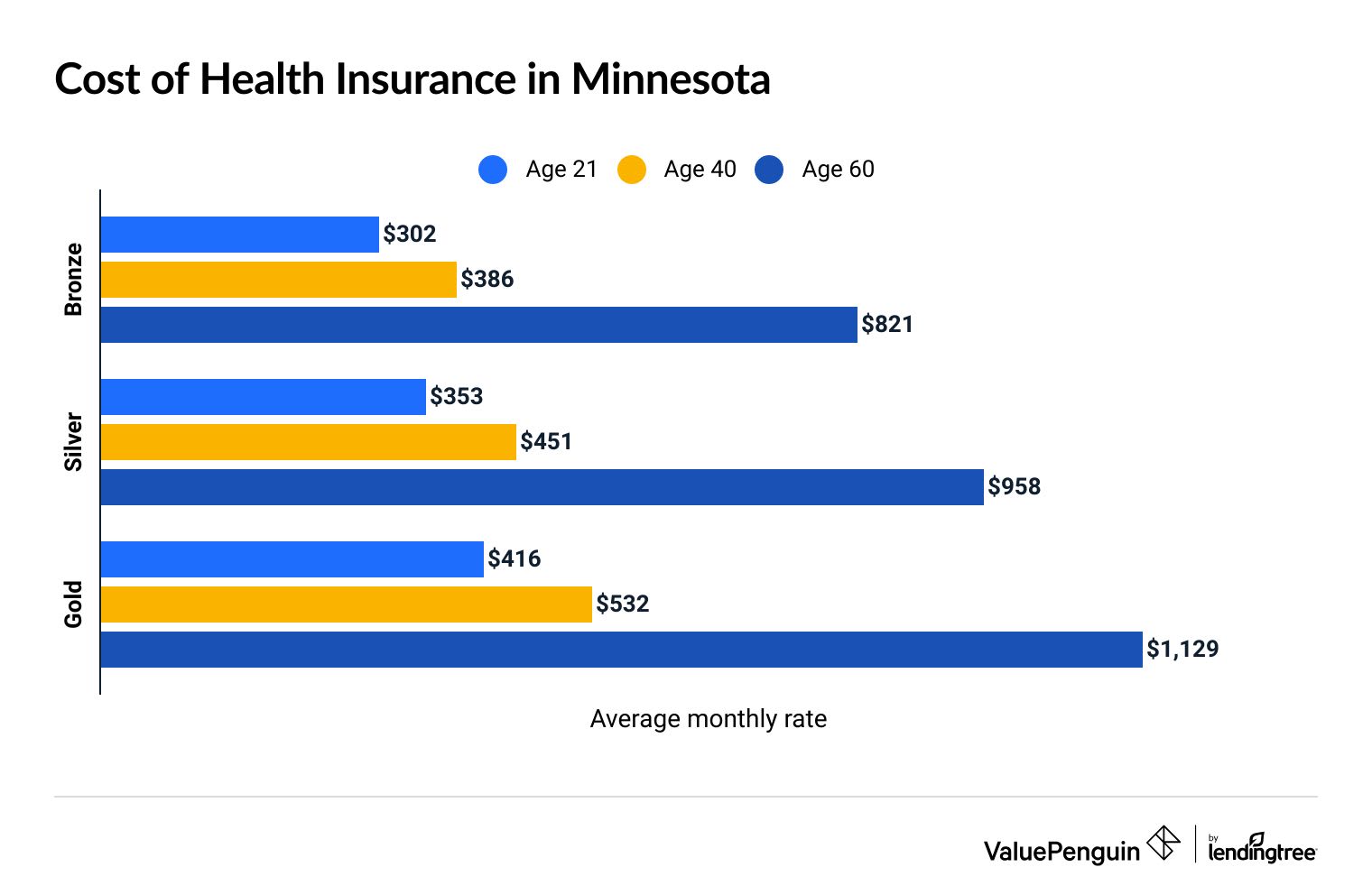 Cost of health insurance in Minnesota