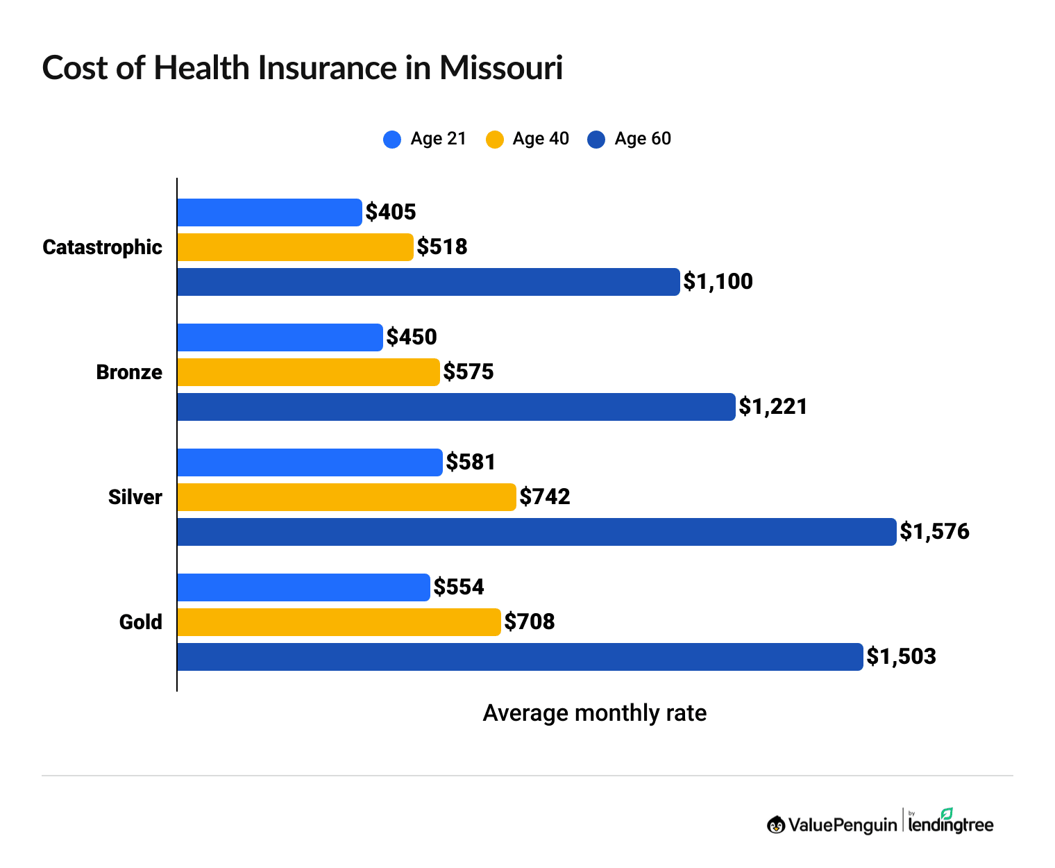 Average cost of MO health insurance by plan tier