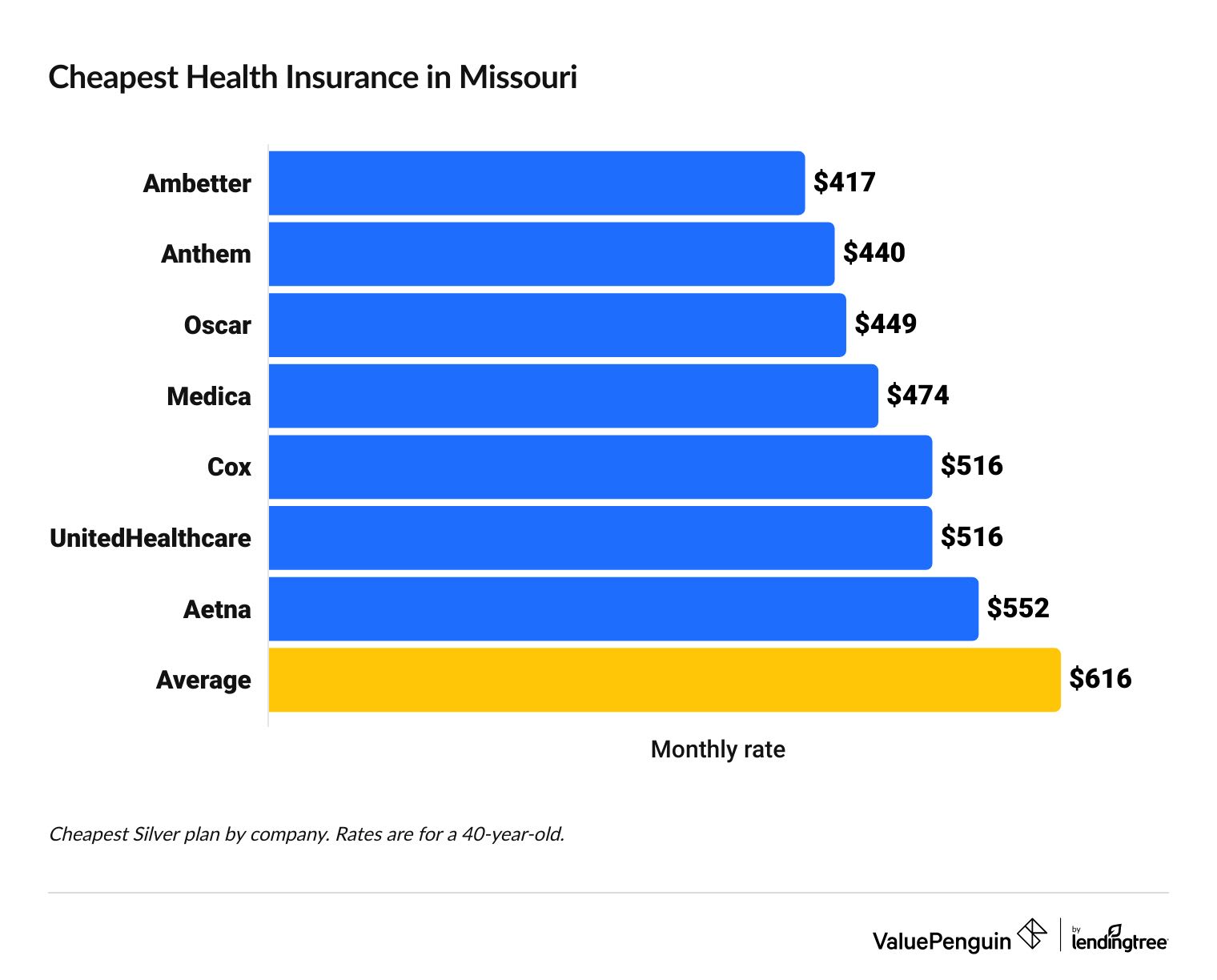 Cheapest health insurance companies in Missouri