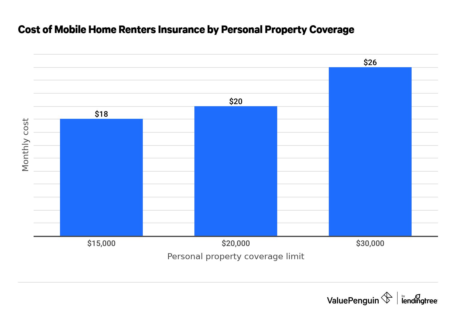 Average cost of mobile home renters insurance by personal property coverage amount