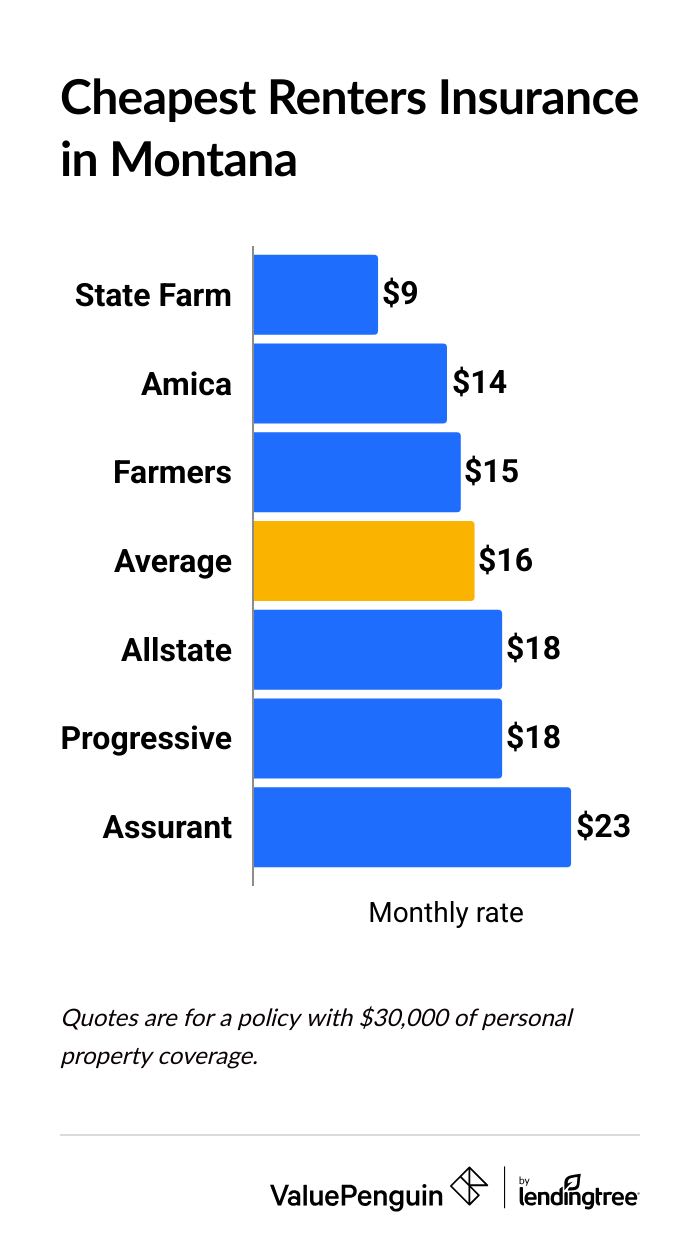 Cheapest renters insurance companies in Montana