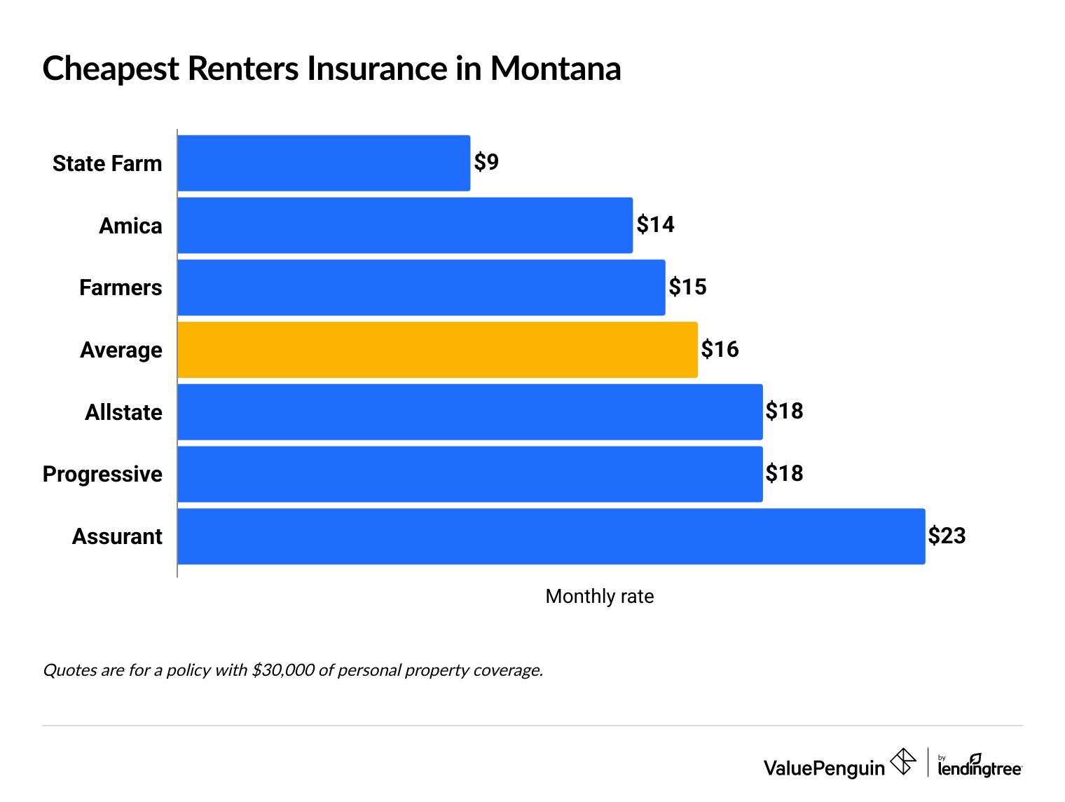 Cheapest renters insurance companies in Montana