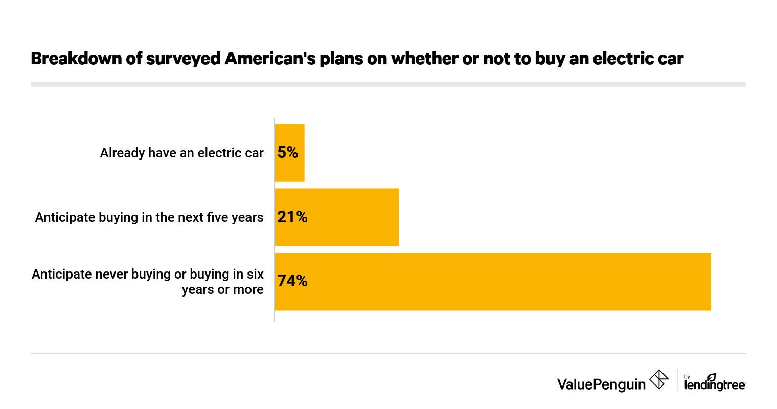 Most don't plan on buying a full-electric car