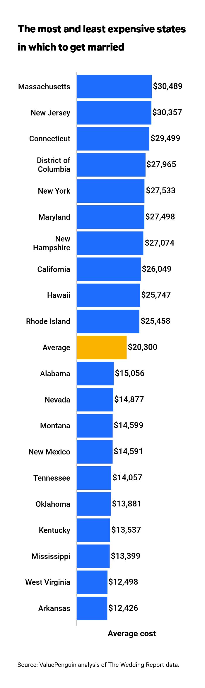 Average cost of a wedding