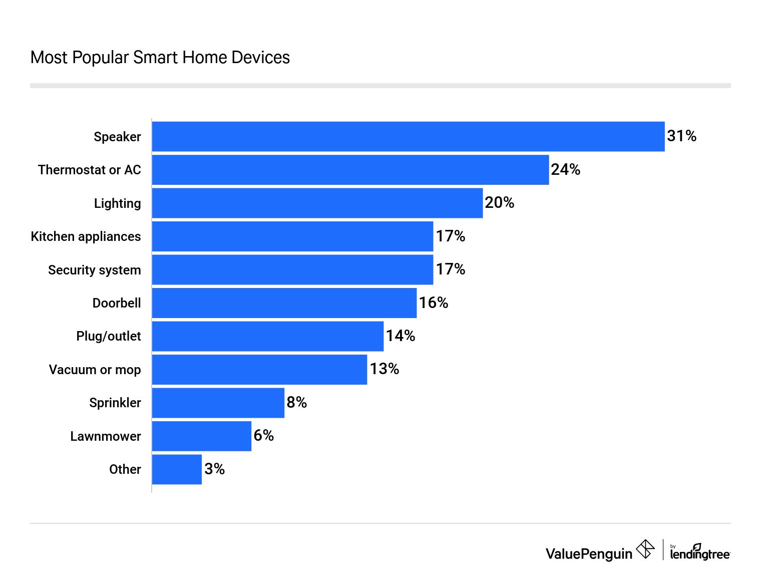 Most Popular Smart Home Devices