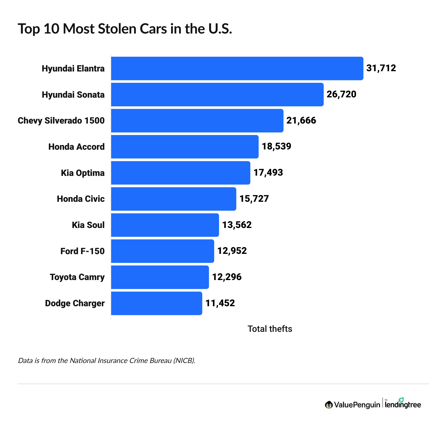 Most commonly stolen cars in the U.S.