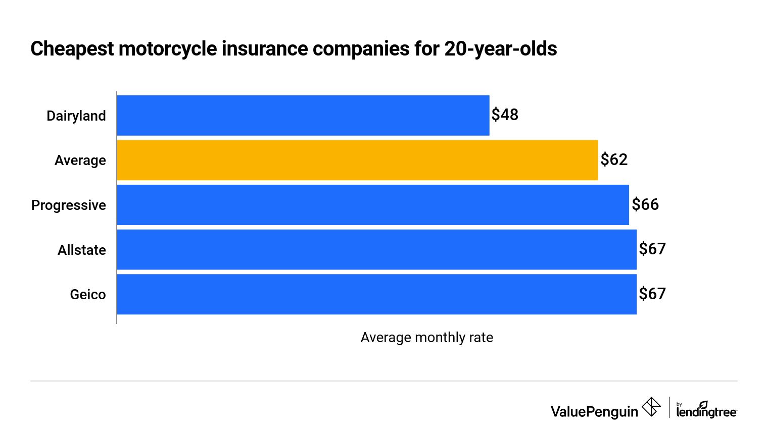 A bar graph showing the average costs of motorcycle insurance for 20-year-olds by provider