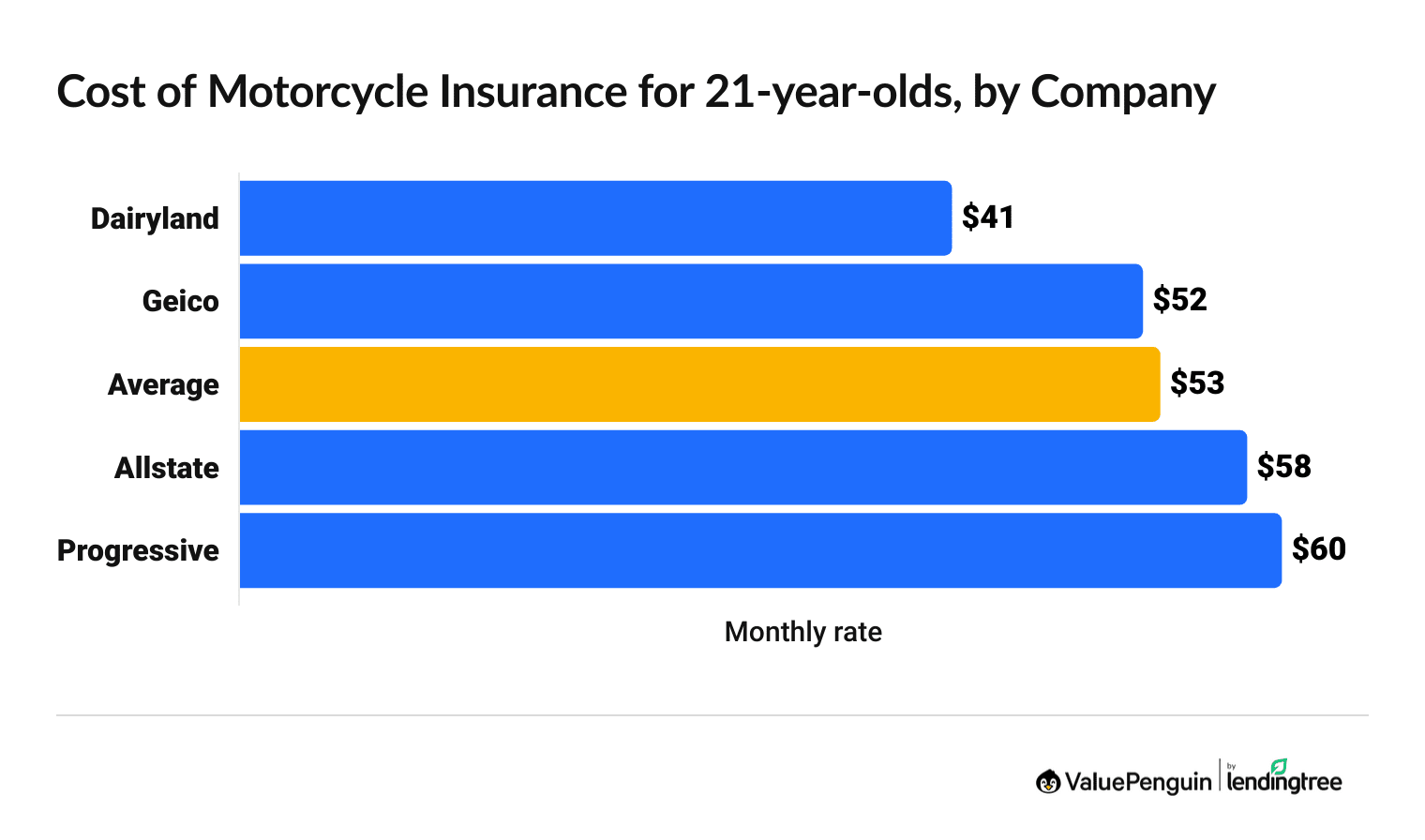 A bar graph showing the average costs of motorcycle insurance for 21-year-olds with prices from large insurers
