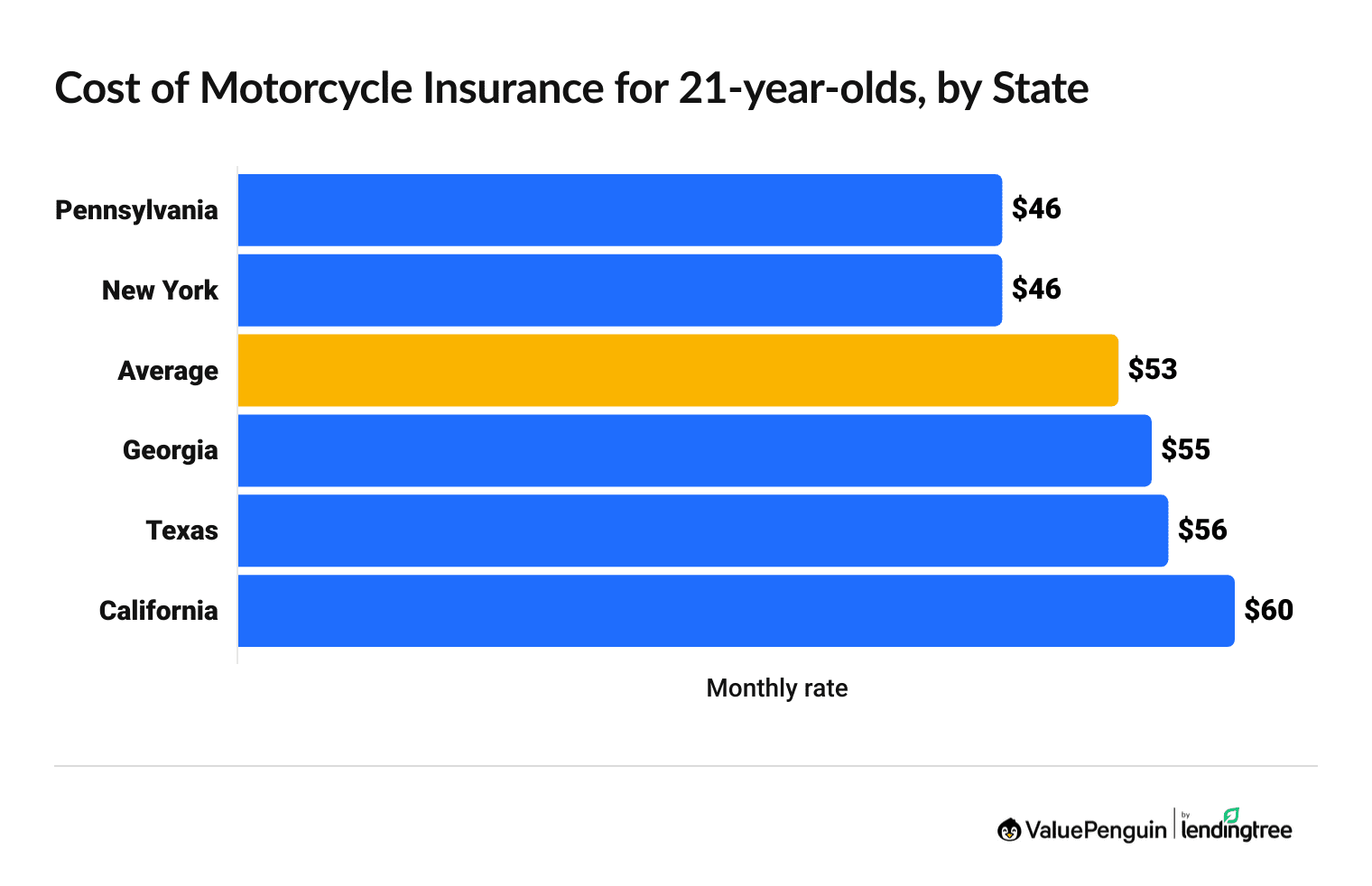 Graph showing the average costs of motorcycle insurance for 21-year-olds across six states