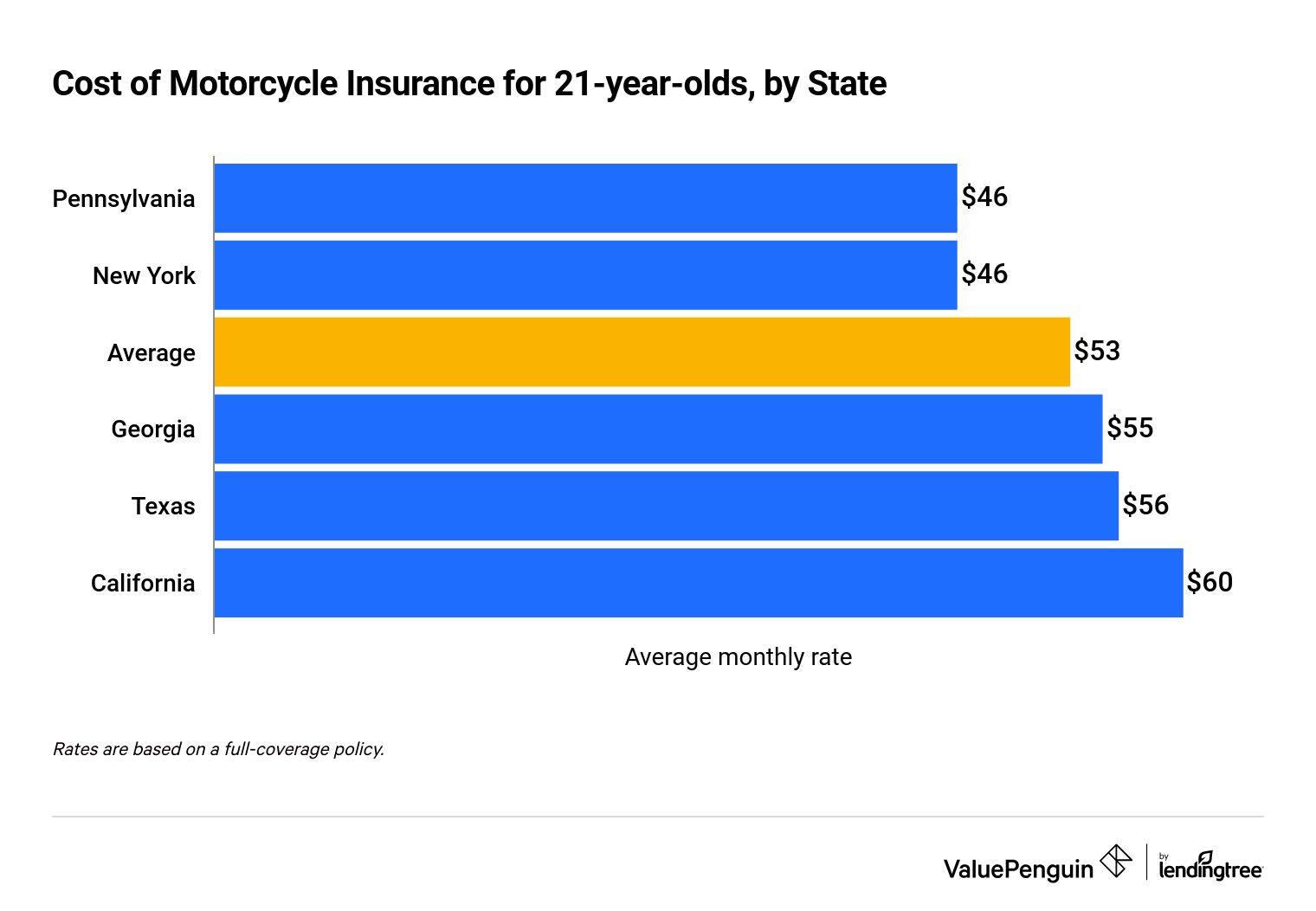 Typical cost of motorcycle insurance top