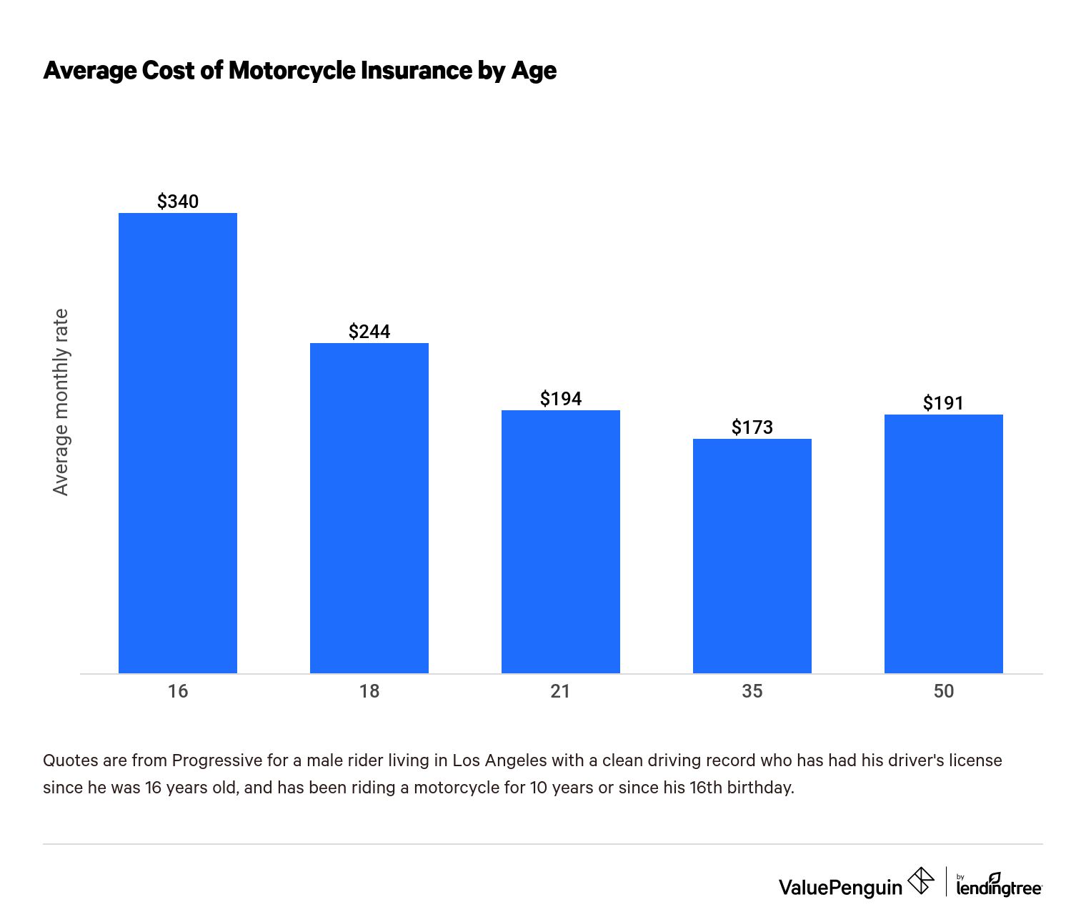 Typical cost of motorcycle hot sale insurance