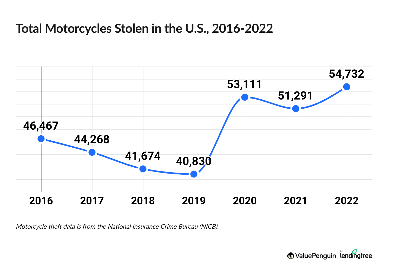 Trends in motorcycle thefts