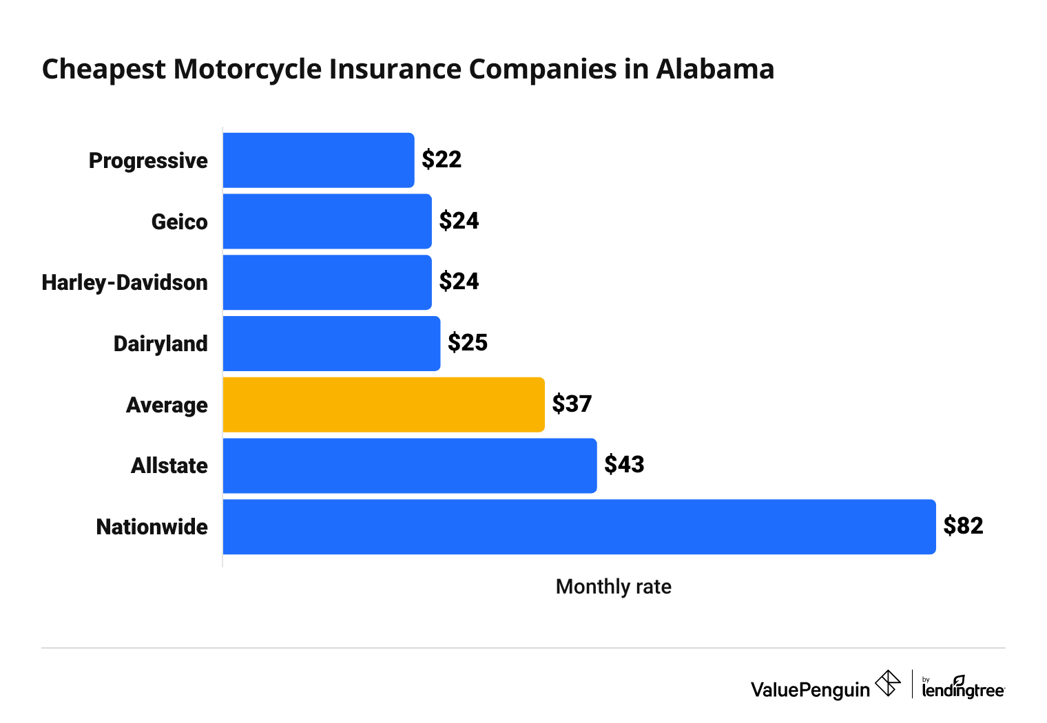 Cost of 6 top motorcycle insurance companies in Alabama