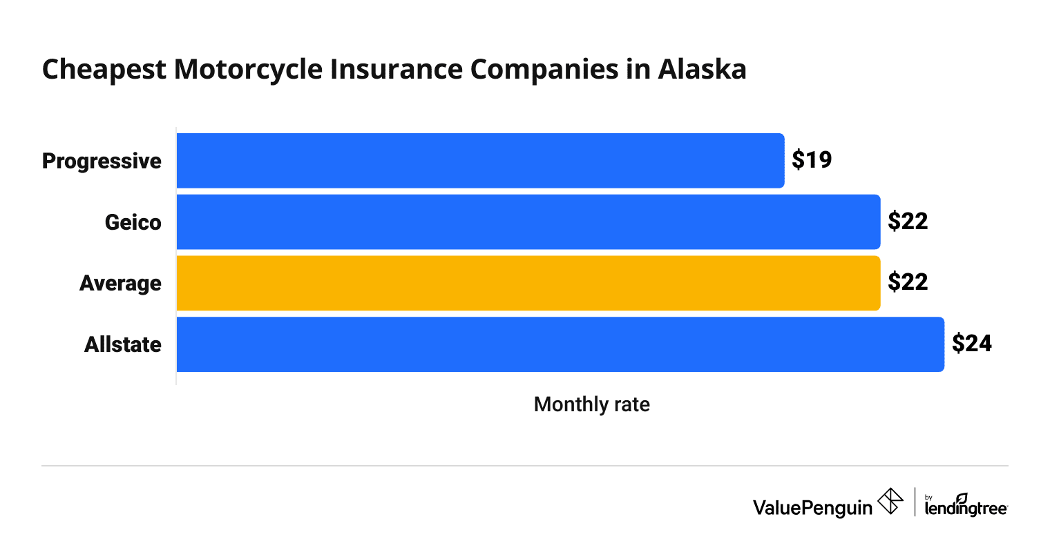 Cost of 3 top motorcycle insurance companies in Alaska