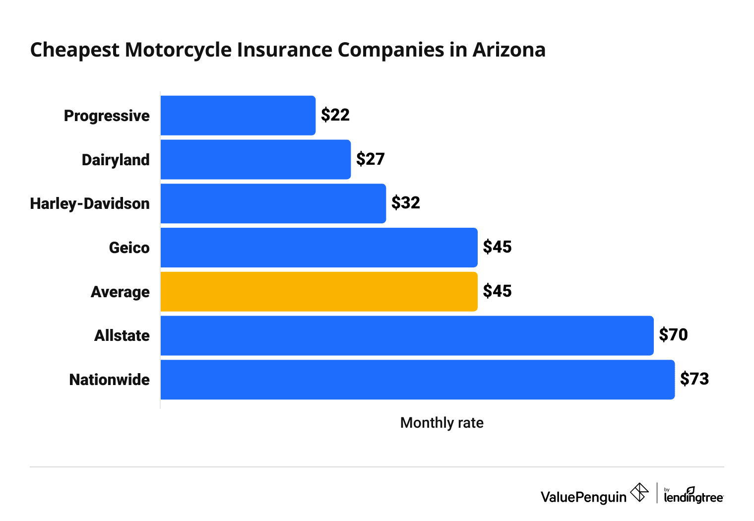 Average monthly costs of motorcycle insurance in Arizona by company