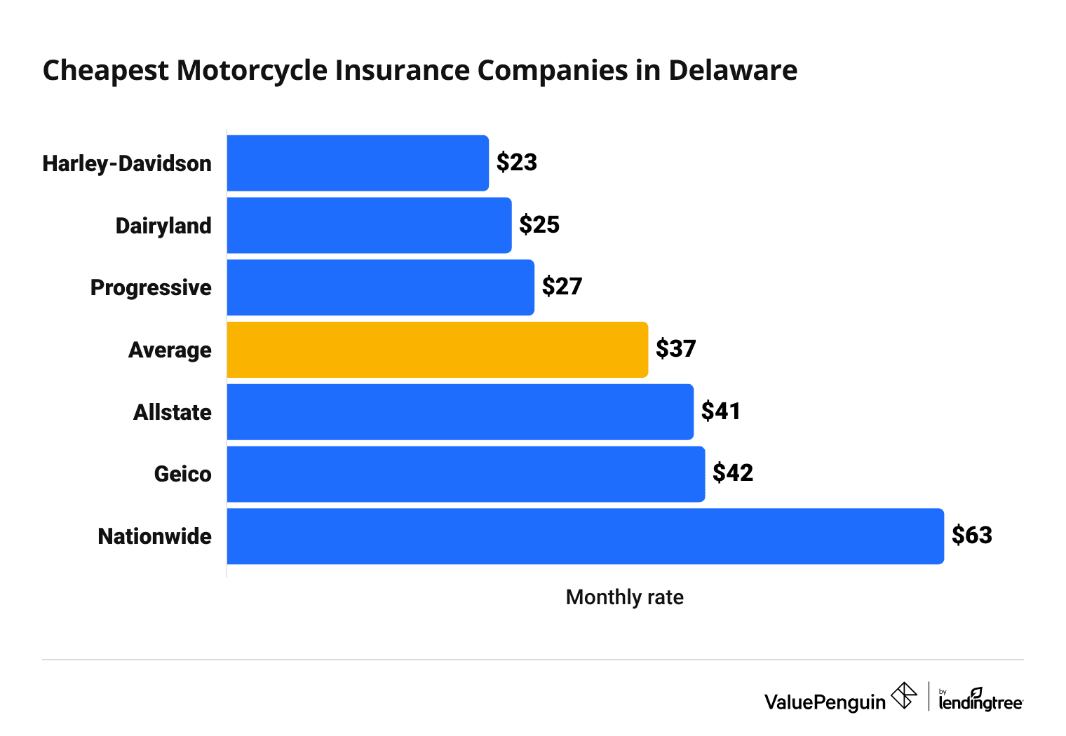 Cost of 6 top motorcycle insurance companies in Delaware