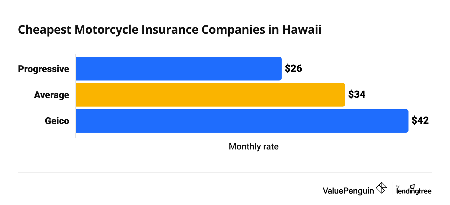 Cost of 2 top motorcycle insurance companies in Hawaii