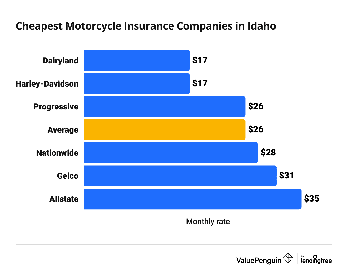 Cost of top motorcycle insurance companies in Idaho