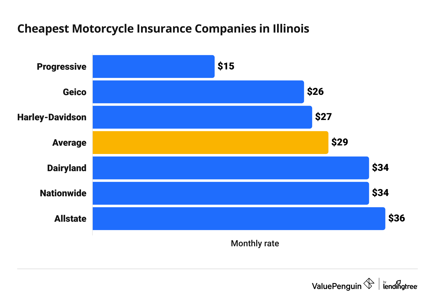 Cost of top motorcycle insurance companies in Illinois