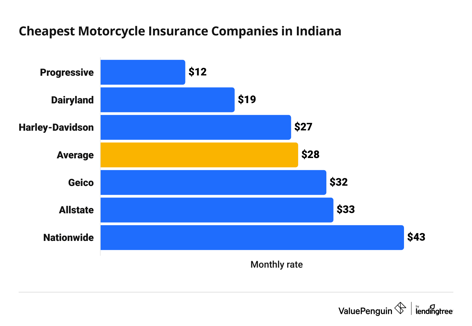 Cost of top motorcycle insurance companies in Indiana
