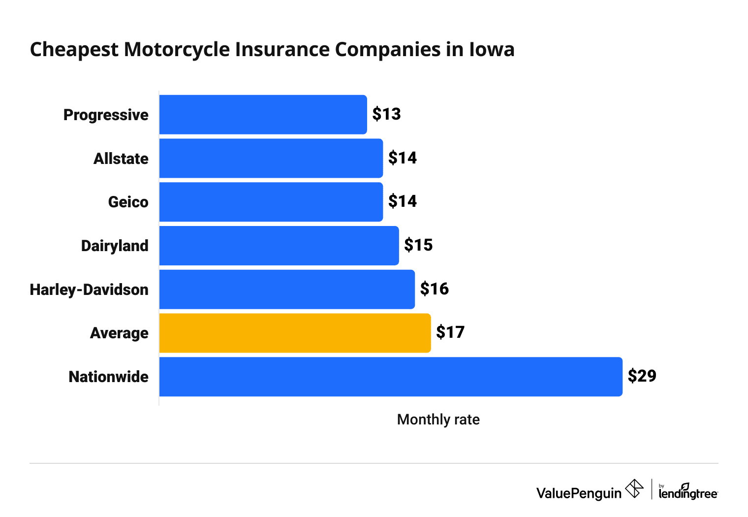 Cost of 6 top motorcycle insurance companies in Iowa