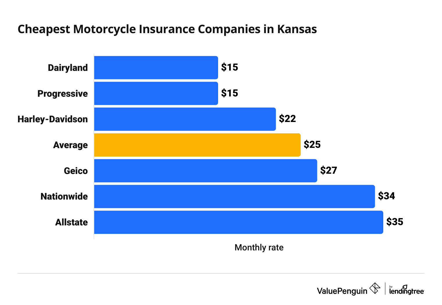 Cost of 6 top motorcycle insurance companies in Kansas