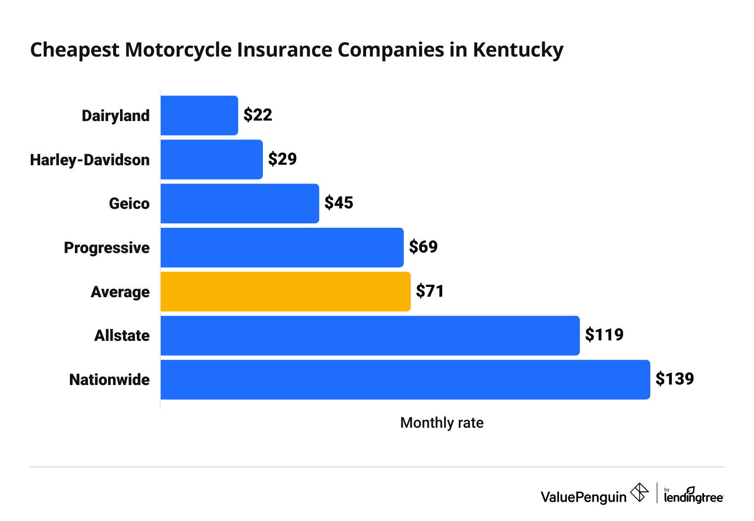 Cost of top motorcycle insurance companies in Kentucky