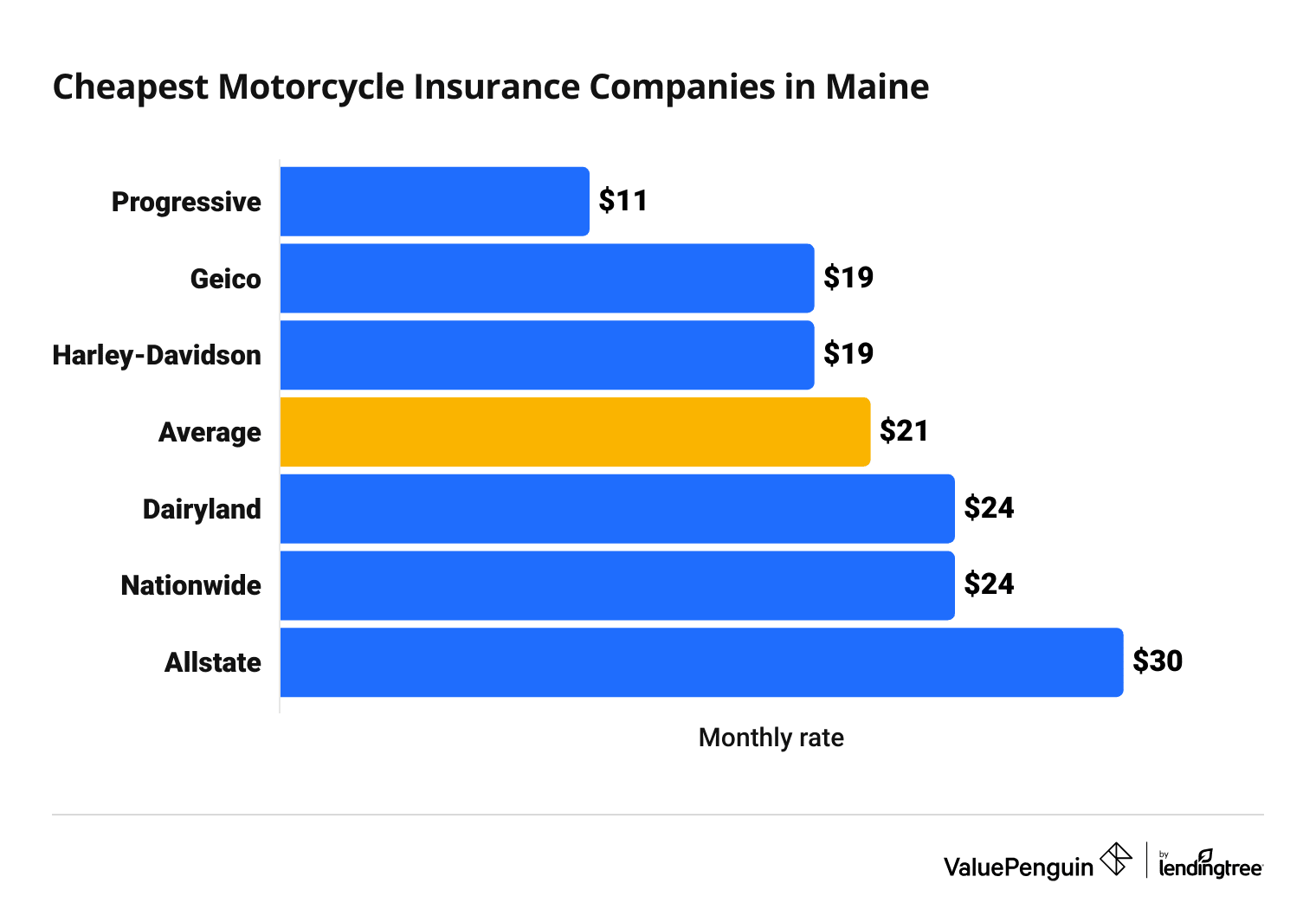 Cost of 6 top motorcycle insurance companies in Maine