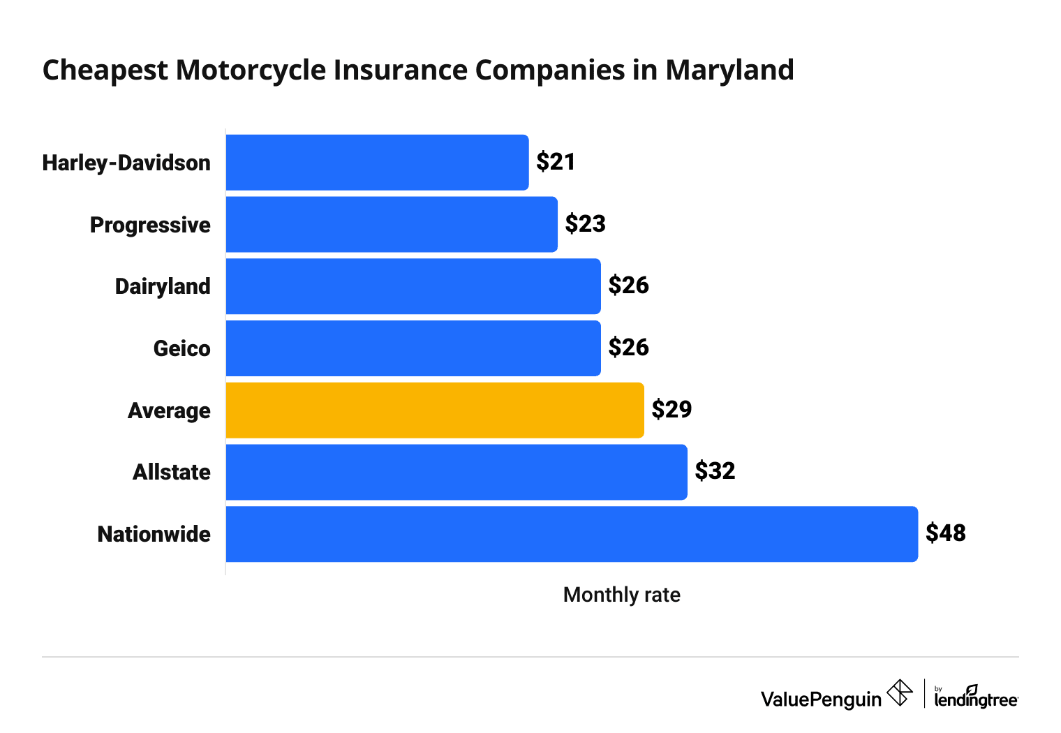 Cost of top motorcycle insurance companies in Maryland