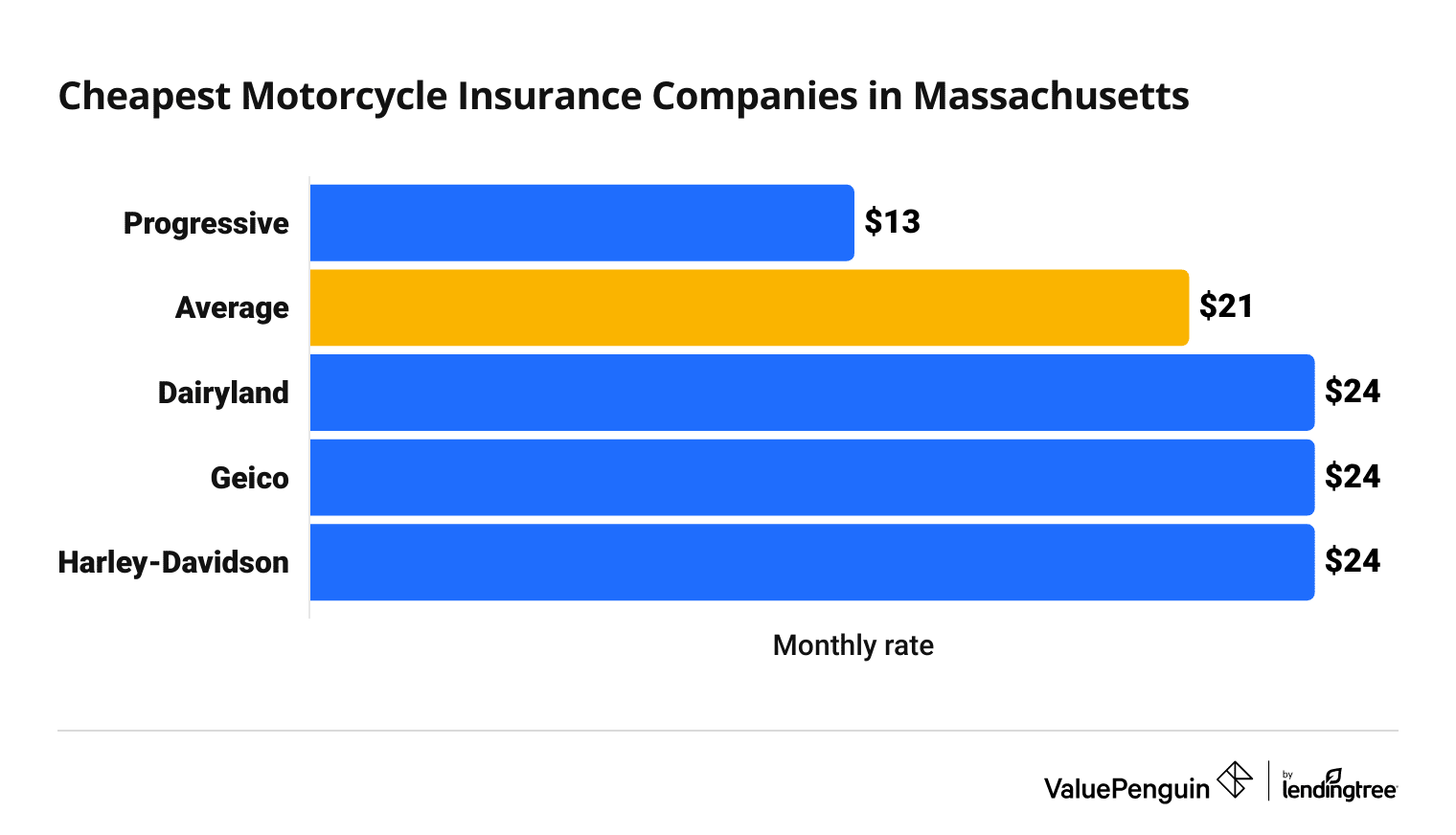 Cost of 4 top motorcycle insurance companies in Massachusetts