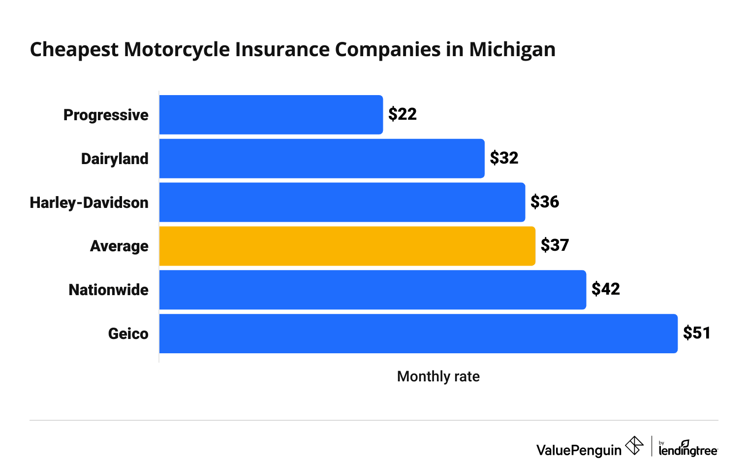 Cost of 5 top motorcycle insurance companies in Michigan