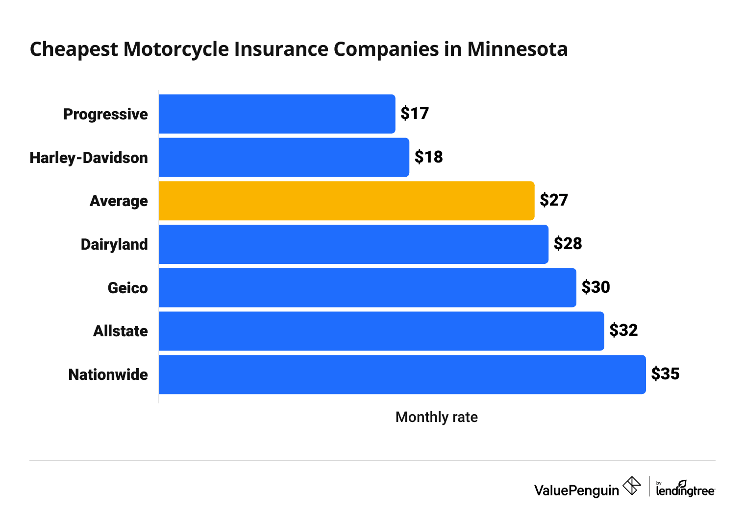 Cost of top motorcycle insurance companies in Minnesota