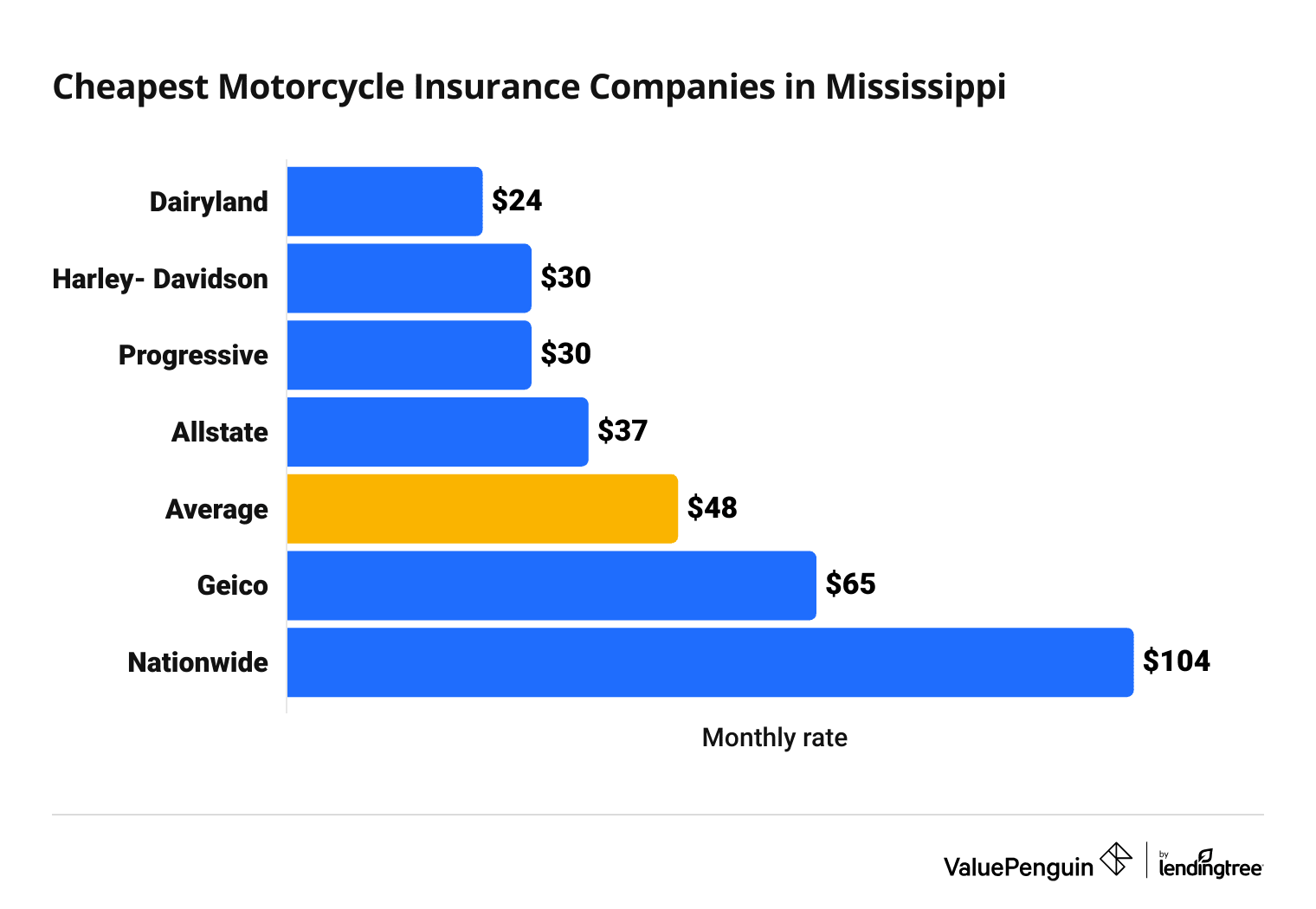 Cost of top motorcycle insurance companies in Mississippi