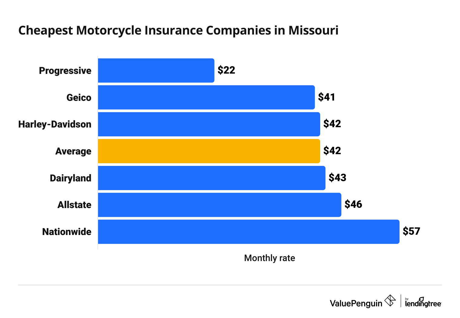 Cost of top motorcycle insurance companies in Missouri