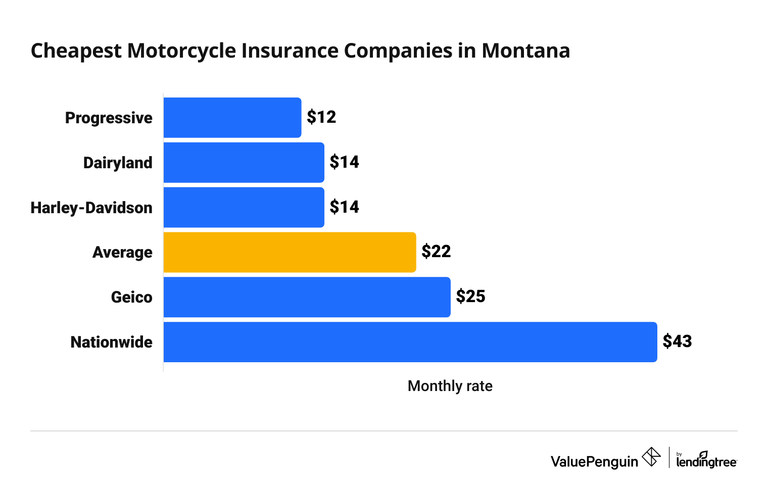 Cost of top motorcycle insurance companies in Montana