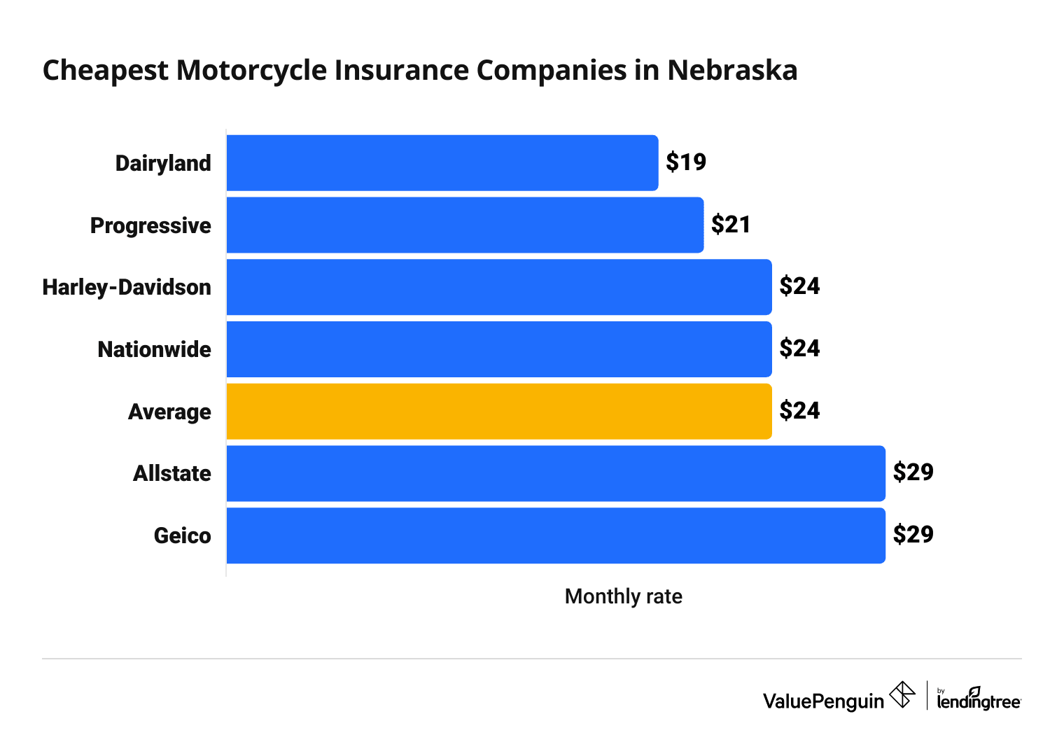 Cost of top motorcycle insurance companies in Nebraska